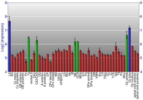 Multi-state expression graph